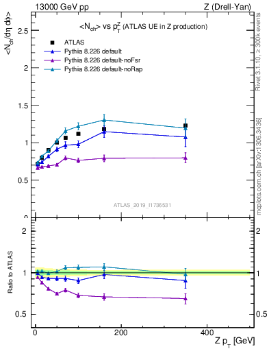 Plot of avgnch-vs-z.pt in 13000 GeV pp collisions