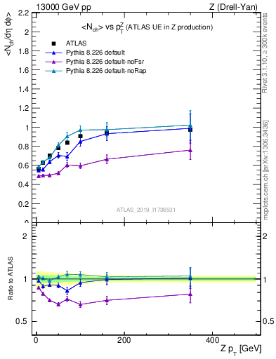 Plot of avgnch-vs-z.pt in 13000 GeV pp collisions