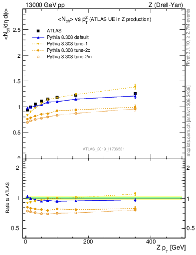 Plot of avgnch-vs-z.pt in 13000 GeV pp collisions