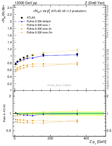 Plot of avgnch-vs-z.pt in 13000 GeV pp collisions