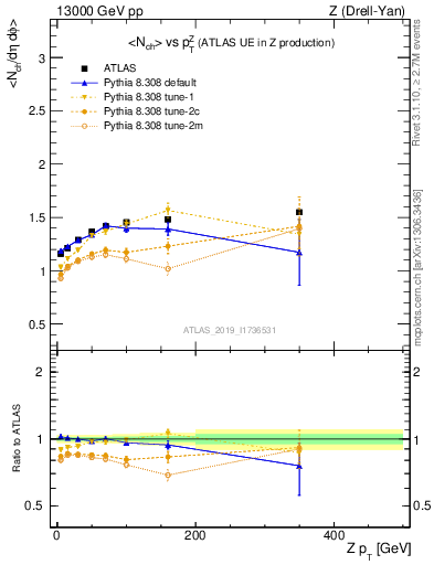 Plot of avgnch-vs-z.pt in 13000 GeV pp collisions