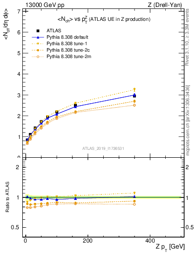 Plot of avgnch-vs-z.pt in 13000 GeV pp collisions