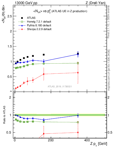 Plot of avgnch-vs-z.pt in 13000 GeV pp collisions