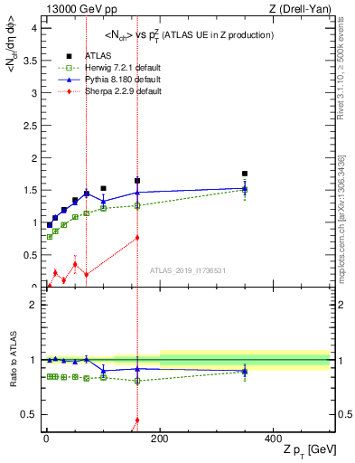 Plot of avgnch-vs-z.pt in 13000 GeV pp collisions