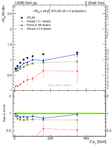 Plot of avgnch-vs-z.pt in 13000 GeV pp collisions