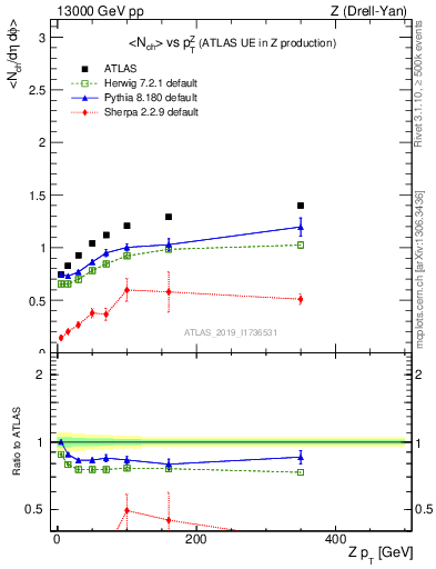 Plot of avgnch-vs-z.pt in 13000 GeV pp collisions