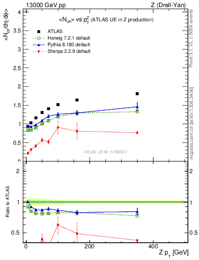 Plot of avgnch-vs-z.pt in 13000 GeV pp collisions