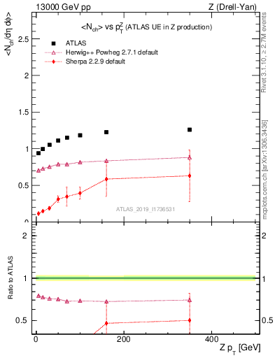 Plot of avgnch-vs-z.pt in 13000 GeV pp collisions