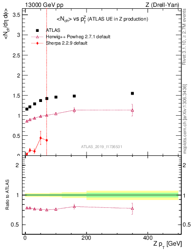 Plot of avgnch-vs-z.pt in 13000 GeV pp collisions