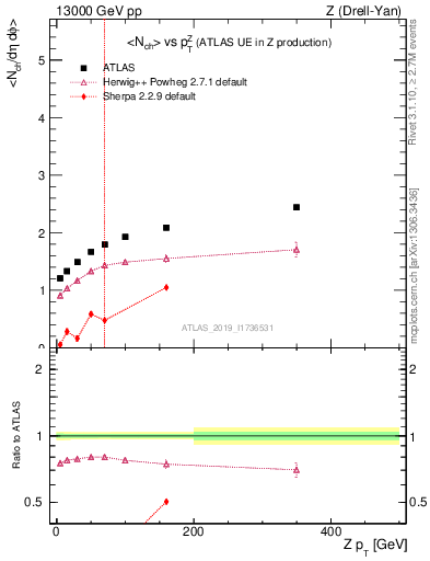 Plot of avgnch-vs-z.pt in 13000 GeV pp collisions