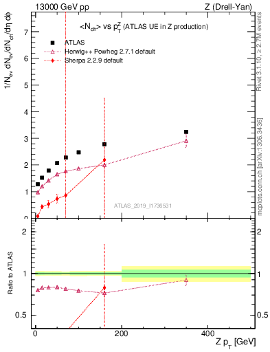 Plot of avgnch-vs-z.pt in 13000 GeV pp collisions