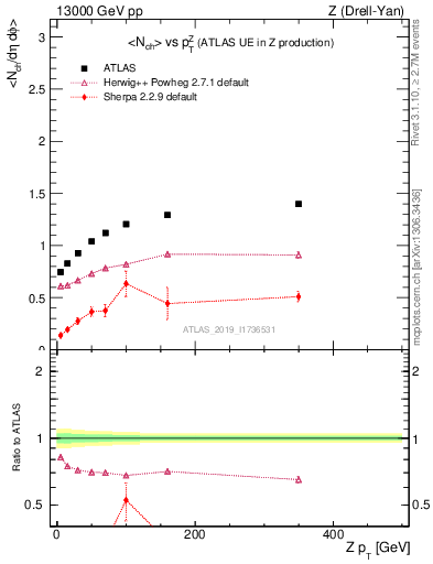 Plot of avgnch-vs-z.pt in 13000 GeV pp collisions