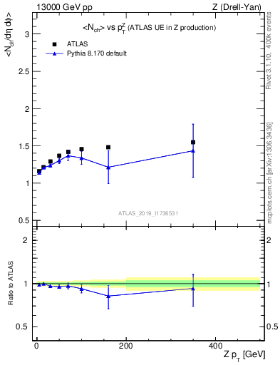 Plot of avgnch-vs-z.pt in 13000 GeV pp collisions