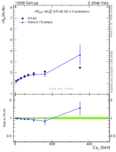 Plot of avgnch-vs-z.pt in 13000 GeV pp collisions