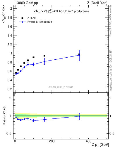 Plot of avgnch-vs-z.pt in 13000 GeV pp collisions