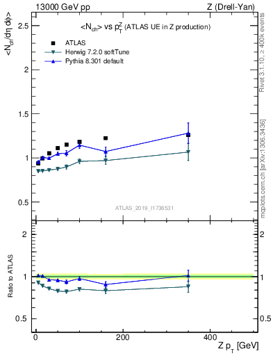 Plot of avgnch-vs-z.pt in 13000 GeV pp collisions