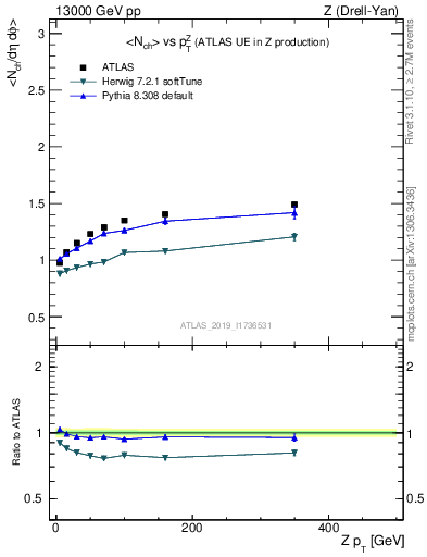 Plot of avgnch-vs-z.pt in 13000 GeV pp collisions