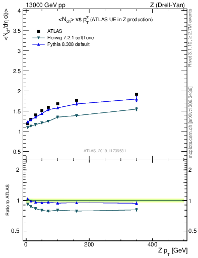 Plot of avgnch-vs-z.pt in 13000 GeV pp collisions