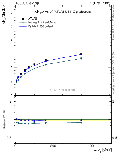 Plot of avgnch-vs-z.pt in 13000 GeV pp collisions