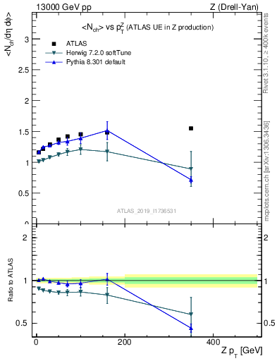 Plot of avgnch-vs-z.pt in 13000 GeV pp collisions