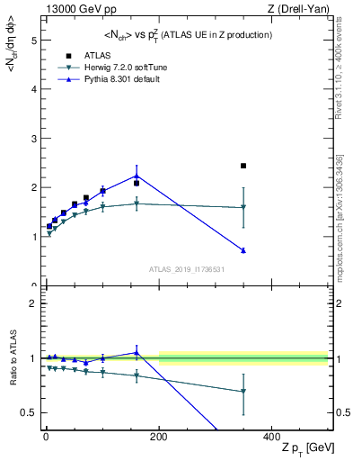 Plot of avgnch-vs-z.pt in 13000 GeV pp collisions