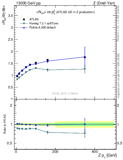 Plot of avgnch-vs-z.pt in 13000 GeV pp collisions