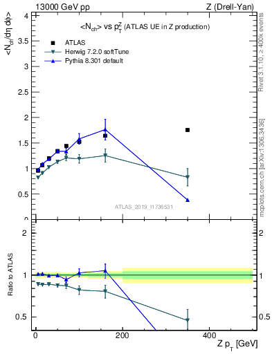 Plot of avgnch-vs-z.pt in 13000 GeV pp collisions