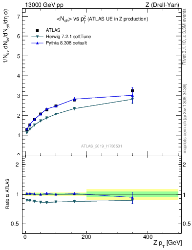 Plot of avgnch-vs-z.pt in 13000 GeV pp collisions