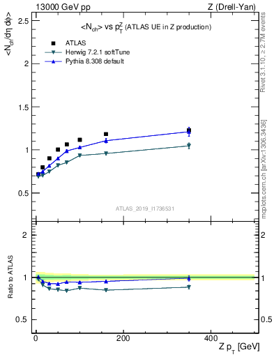 Plot of avgnch-vs-z.pt in 13000 GeV pp collisions