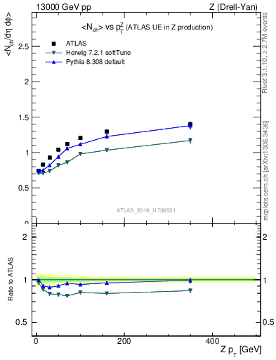 Plot of avgnch-vs-z.pt in 13000 GeV pp collisions