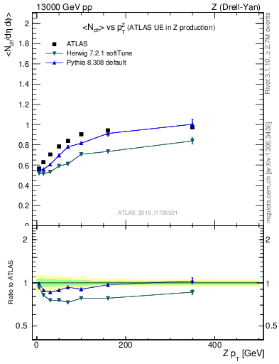 Plot of avgnch-vs-z.pt in 13000 GeV pp collisions