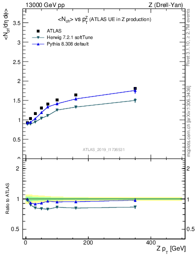 Plot of avgnch-vs-z.pt in 13000 GeV pp collisions