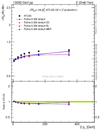 Plot of avgnch-vs-z.pt in 13000 GeV pp collisions