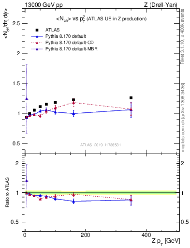 Plot of avgnch-vs-z.pt in 13000 GeV pp collisions