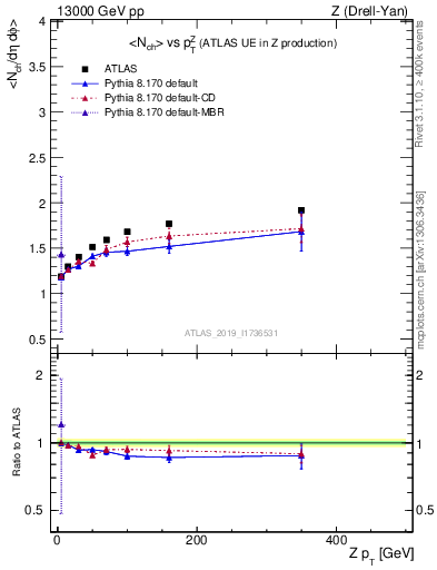 Plot of avgnch-vs-z.pt in 13000 GeV pp collisions