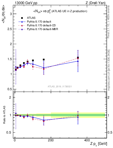 Plot of avgnch-vs-z.pt in 13000 GeV pp collisions