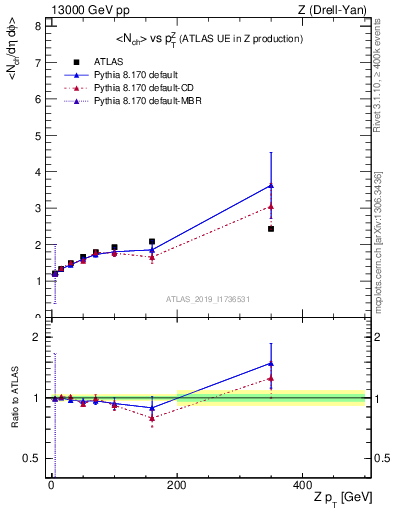 Plot of avgnch-vs-z.pt in 13000 GeV pp collisions