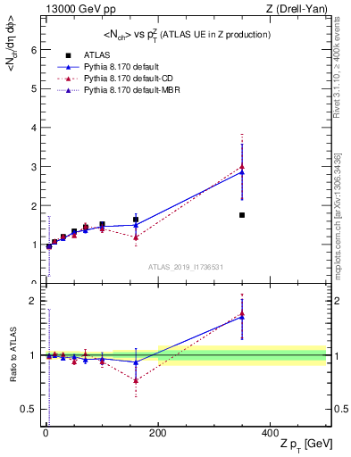 Plot of avgnch-vs-z.pt in 13000 GeV pp collisions