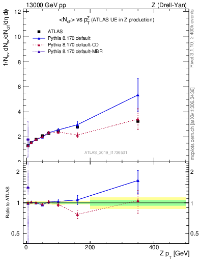 Plot of avgnch-vs-z.pt in 13000 GeV pp collisions