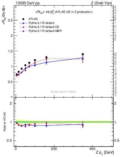 Plot of avgnch-vs-z.pt in 13000 GeV pp collisions