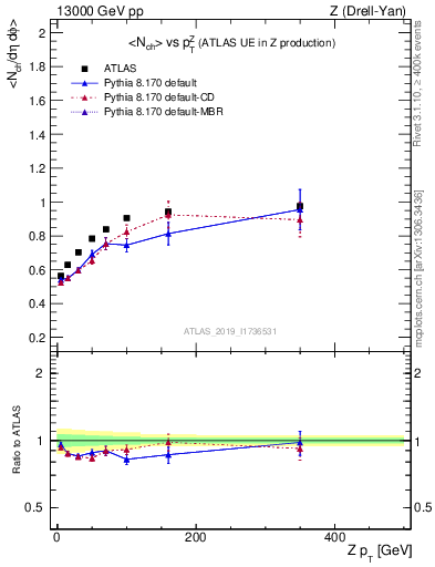 Plot of avgnch-vs-z.pt in 13000 GeV pp collisions