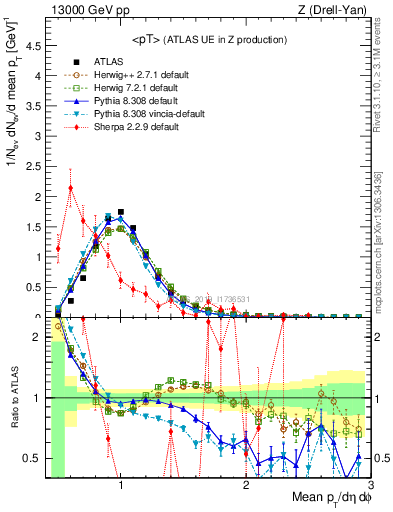 Plot of avgpt in 13000 GeV pp collisions