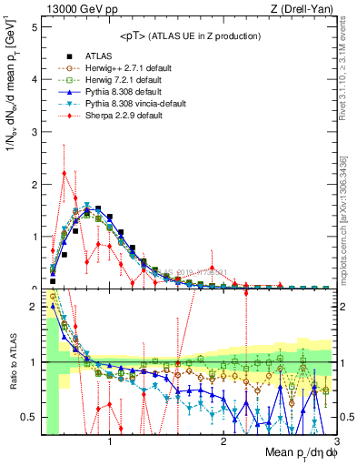 Plot of avgpt in 13000 GeV pp collisions