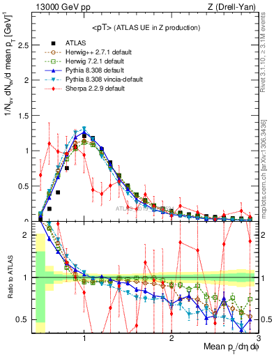 Plot of avgpt in 13000 GeV pp collisions