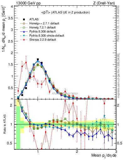 Plot of avgpt in 13000 GeV pp collisions