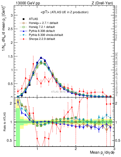 Plot of avgpt in 13000 GeV pp collisions