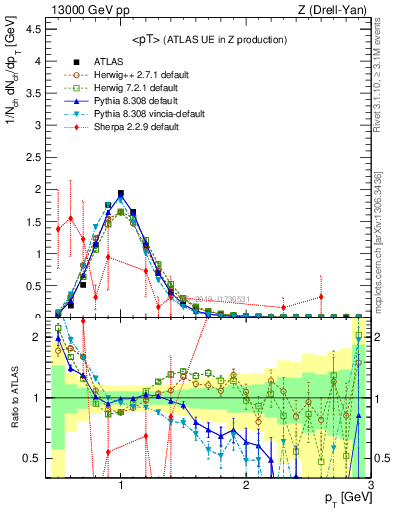 Plot of avgpt in 13000 GeV pp collisions