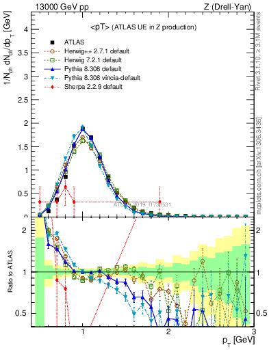 Plot of avgpt in 13000 GeV pp collisions