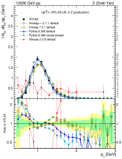 Plot of avgpt in 13000 GeV pp collisions