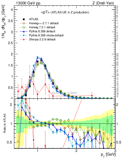 Plot of avgpt in 13000 GeV pp collisions